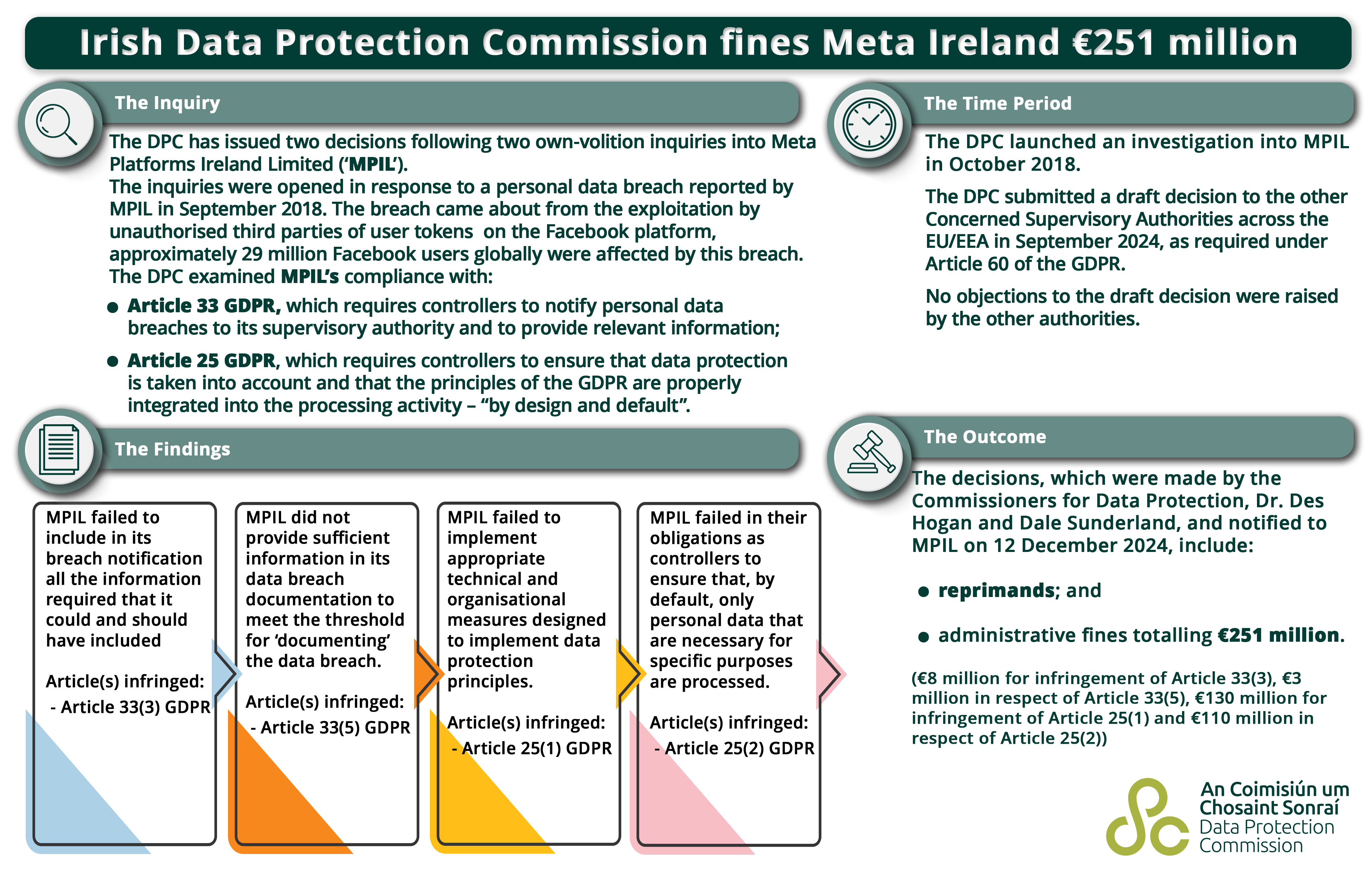 Irish Data Protection Commission fines Meta Ireland €251 million