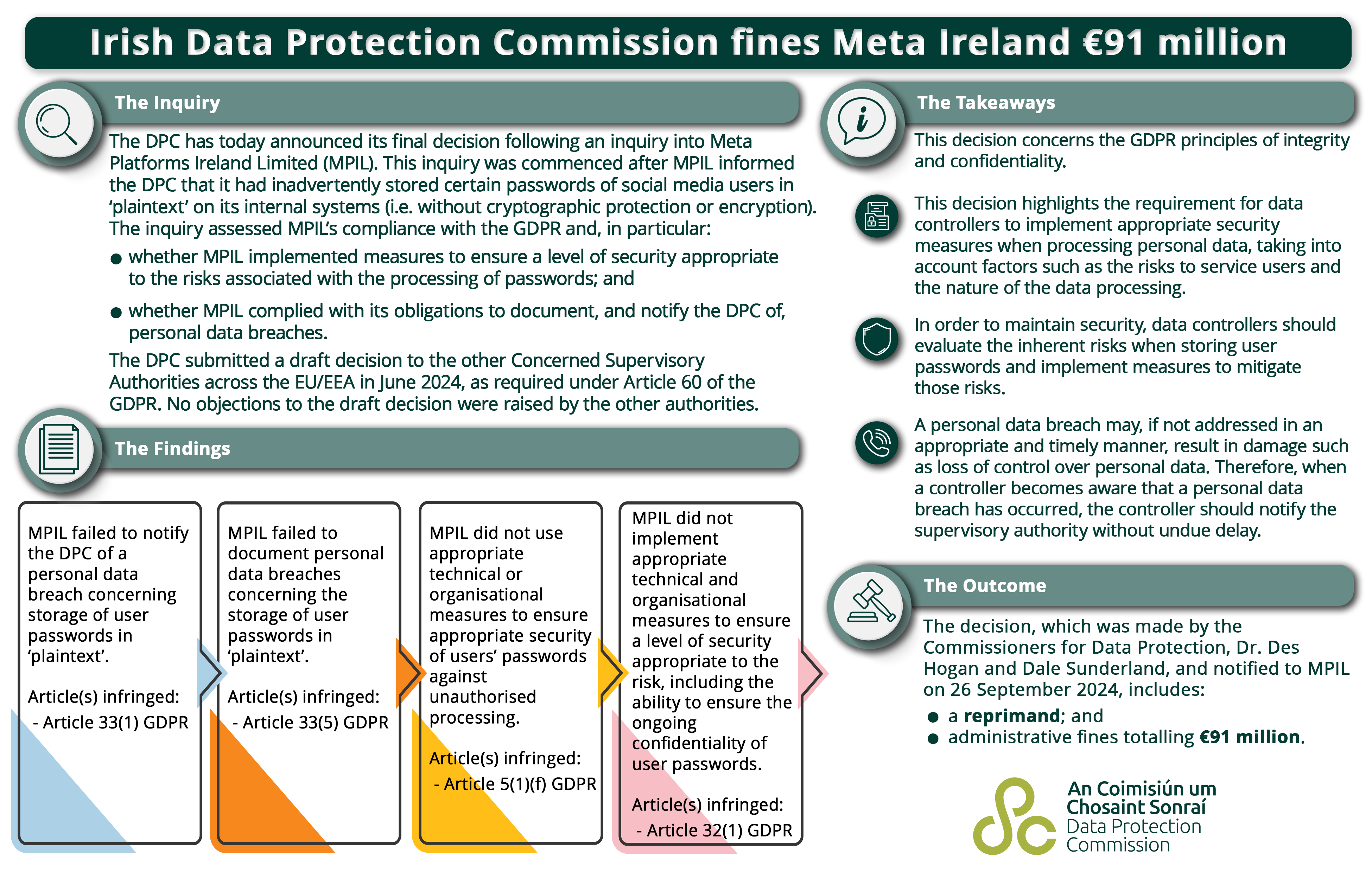 September 2024 Meta Ireland Decision Explainer Infographic